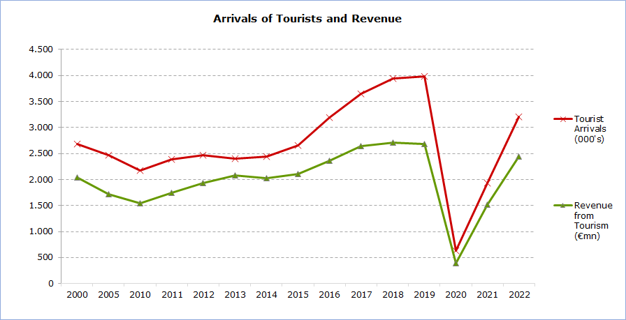 eurostat tourism revenue