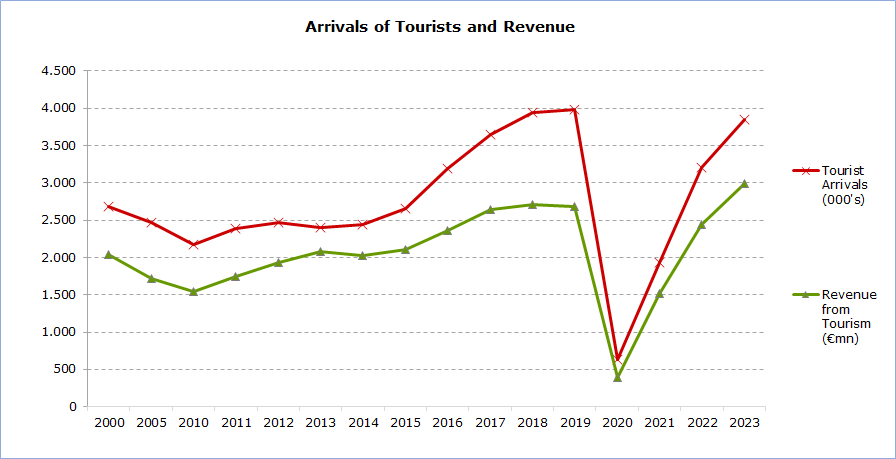 tourism sector in cyprus